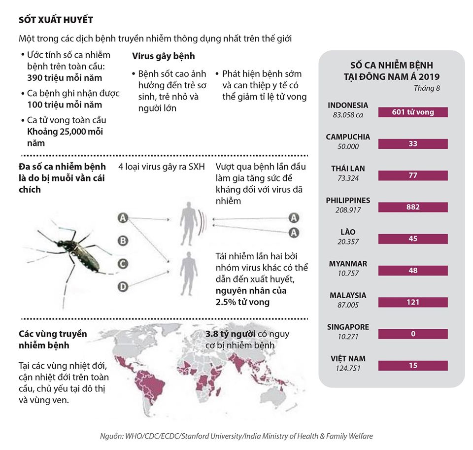 Phòng chống sốt xuất huyết - Đại dịch phổ biến nhất thế giới